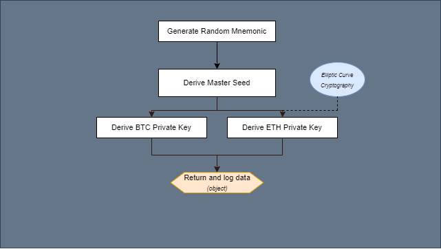 BIP39 JavaScript Implementation
